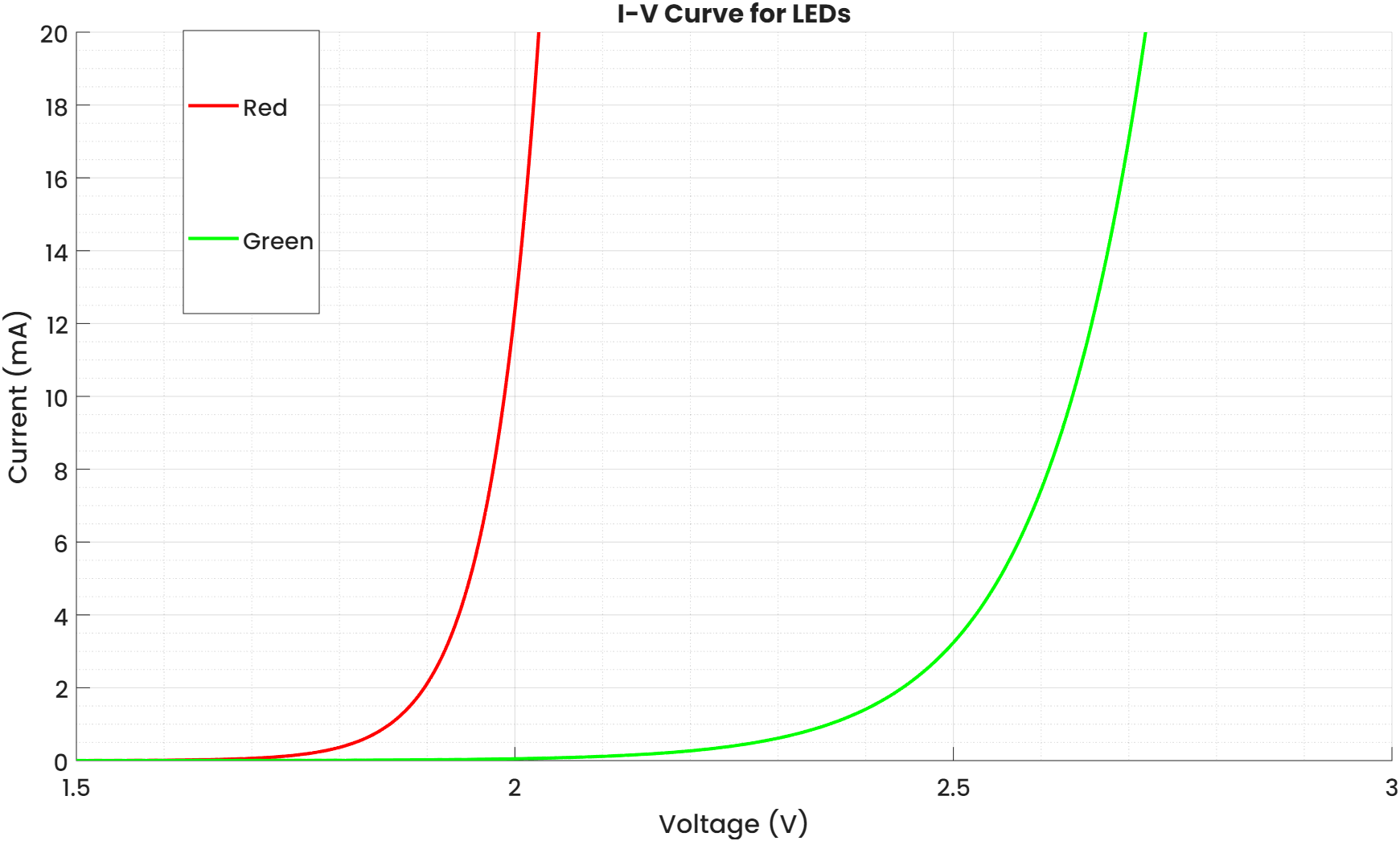 I-V curve for red and green LEDs: current stays near zero until the turn-on voltage is reached, then rises sharply; red LEDs turn on around 1.9-2V, green LEDs around 2.7-3V