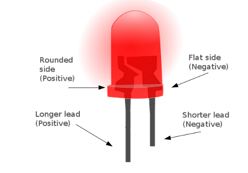 LED polarity diagram: the rounded side of the LED case is the positive anode, the flat side is the negative cathode; the longer lead is positive and the shorter lead is negative