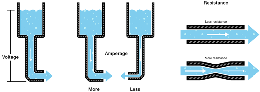 Water pipe analogy for Ohm's Law: a tank of water represents voltage, the flow out of the pipe represents current (amperage), and the width of the pipe represents resistance; a narrower pipe means less flow
